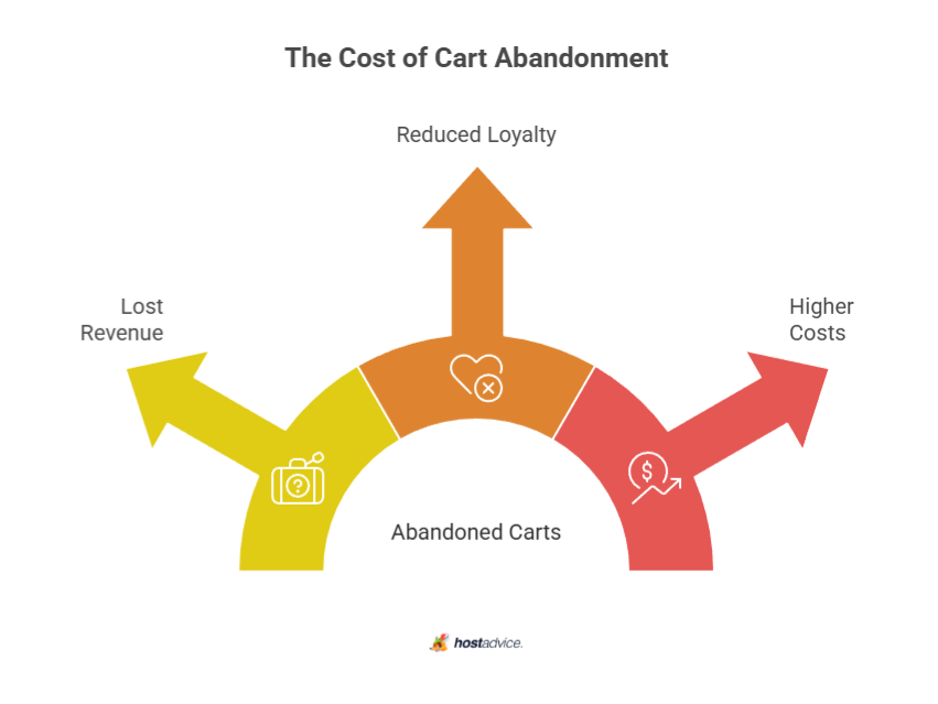 the cost of cart abandonment