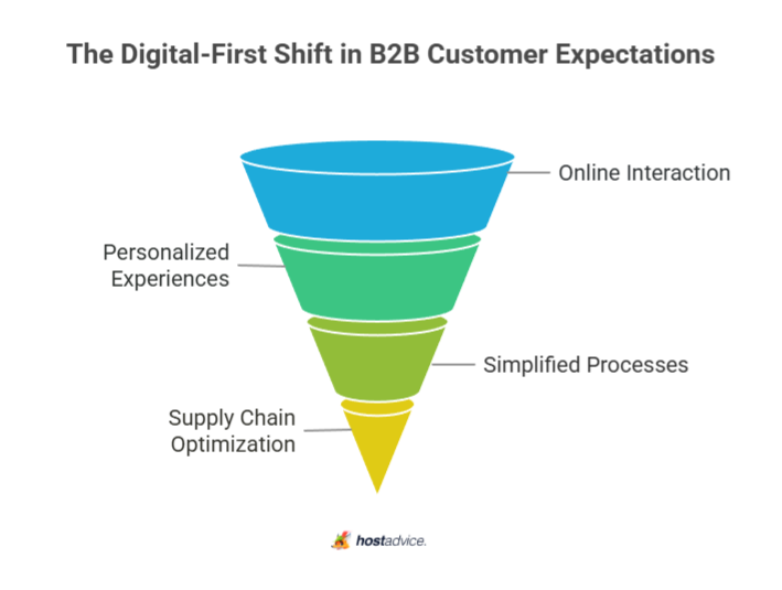 The Digital-First Shift in B2B Customer Expectations