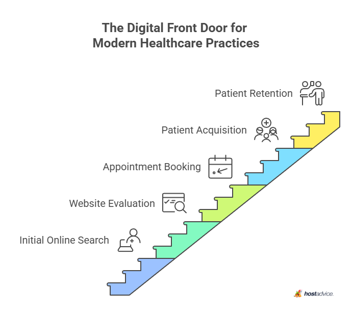 The Digital Front Door for Modern Healthcare Practices
