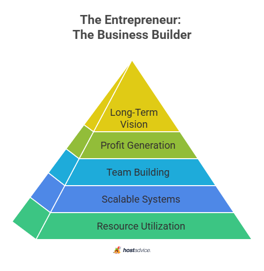 The Entrepreneur: The Business Builder
