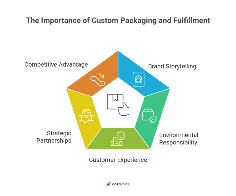 The Importance of Custom Packaging and Fulfillment