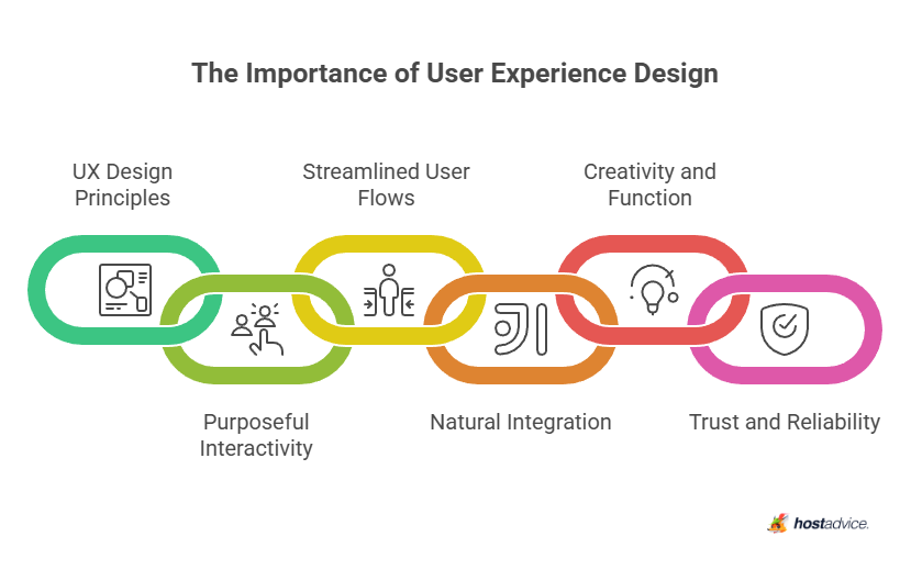 The Importance of User Experience Design