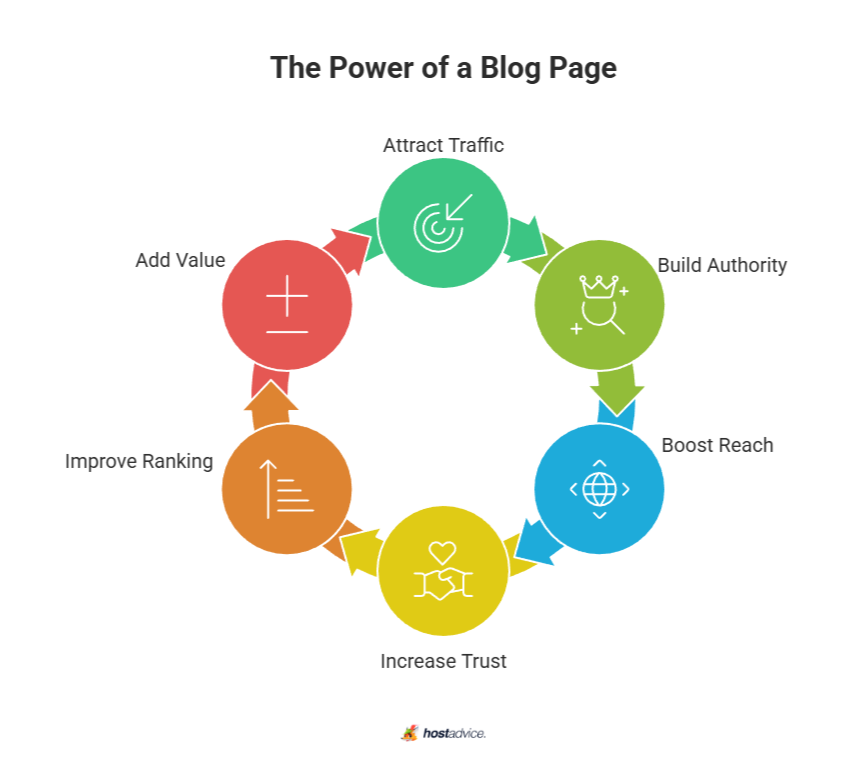 The Power of a Blog Page