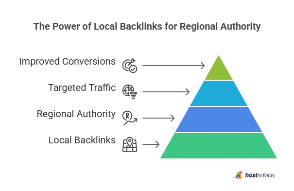 The Power of Local Backlinks for Regional Authority