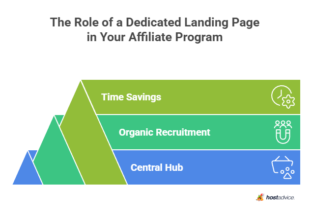 The Role of a Dedicated Landing Page in Your Affiliate Program