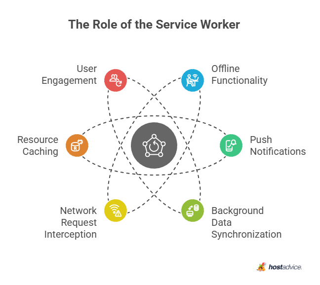 The Role of the Service Worker