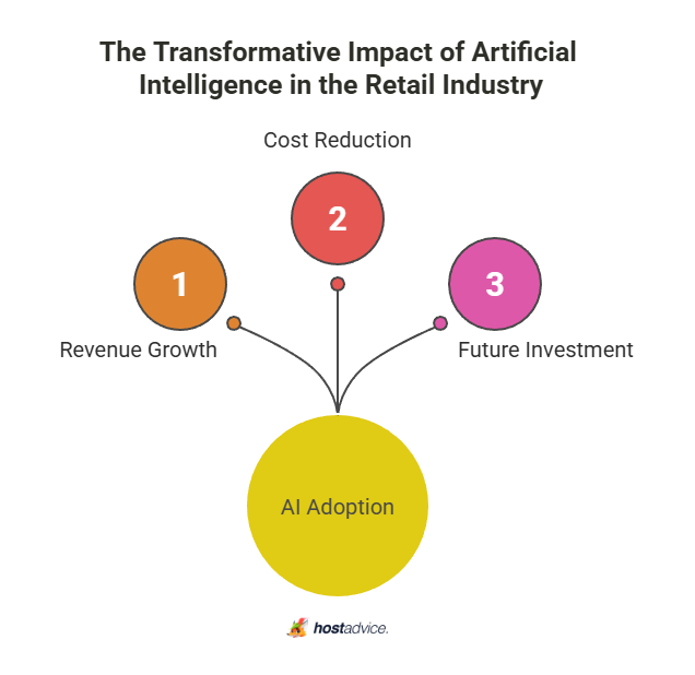 The Transformative Impact of Artificial Intelligence in the Retail Industry