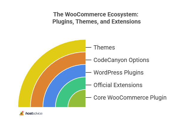 The WooCommerce Ecosystem: Plugins, Themes, and Extensions