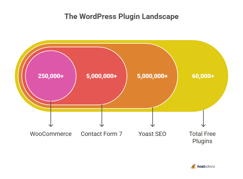 the wordpress plugin landscape