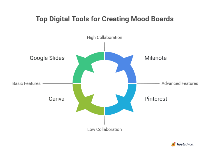 Top Digital Tools for Creating Mood Boards