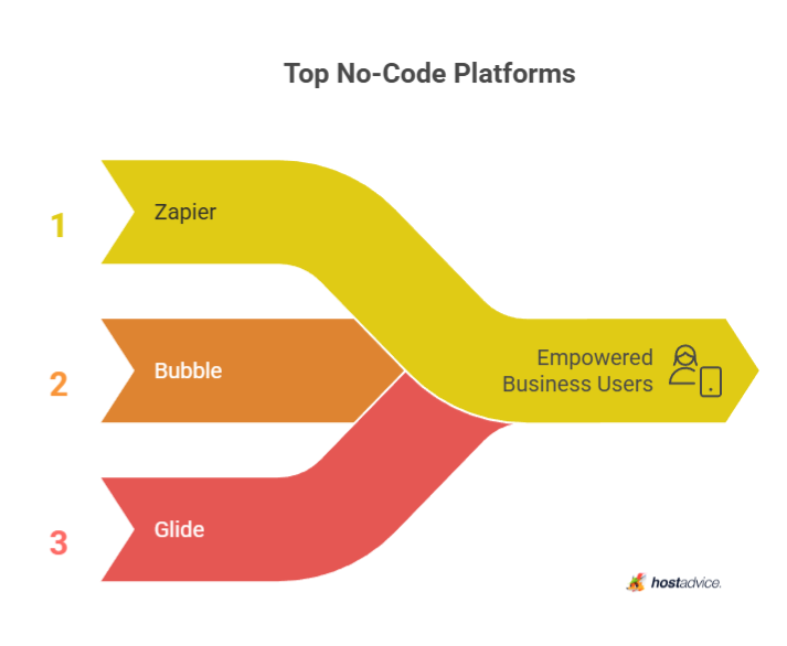Top No-Code Platforms