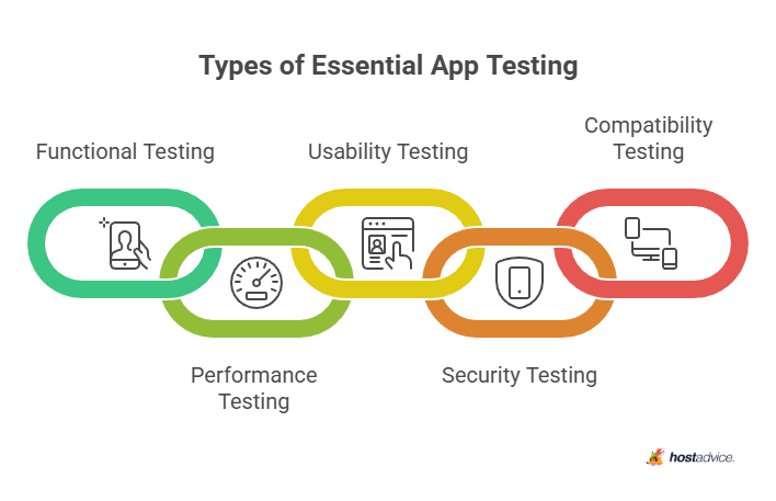 Types of Essential App Testing