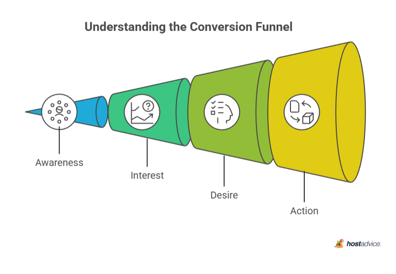 Understanding the Conversion Funnel