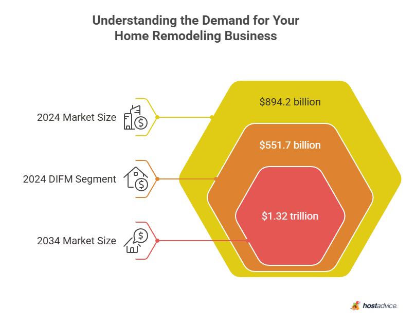 Understanding the Demand for Your Home Remodeling Business