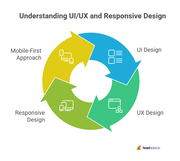 Understanding UI/UX and Responsive Design