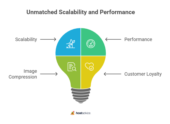 Unmatched Scalability and Performance