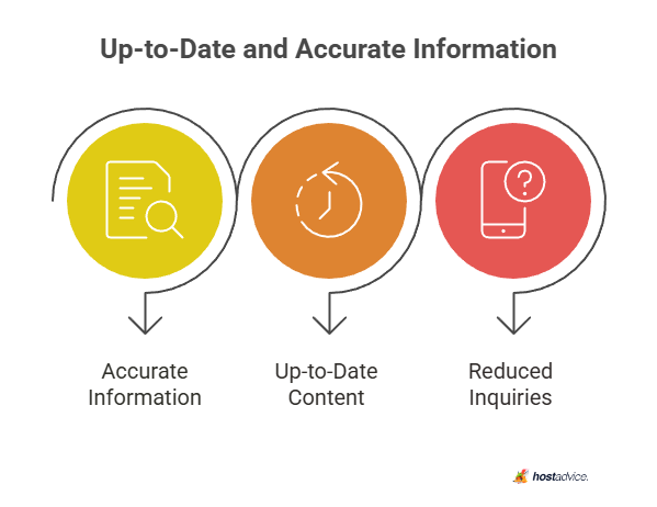 Up-to-Date and Accurate Information