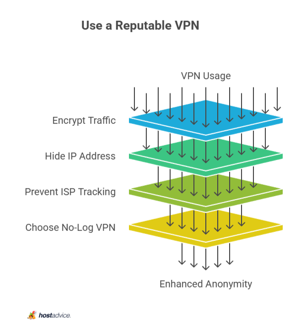 Use a Reputable VPN