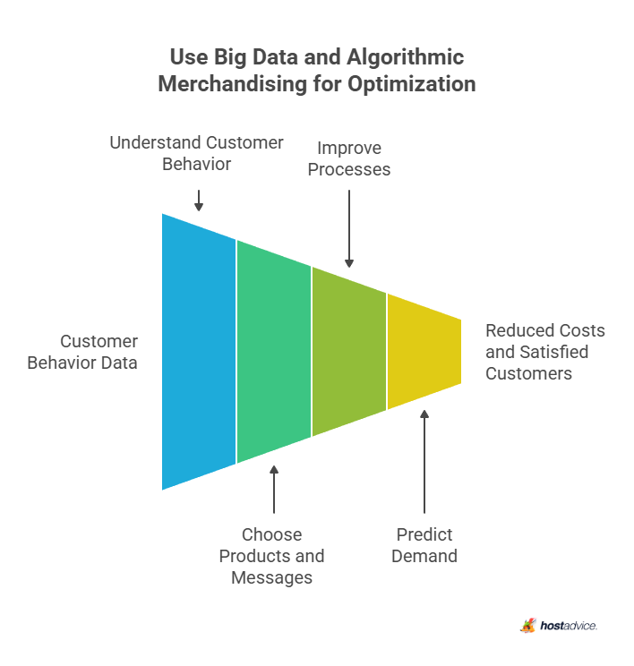 Use Big Data and Algorithmic Merchandising for Optimization