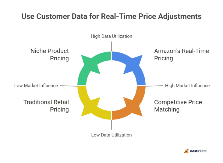 Use Customer Data for Real-Time Price Adjustments