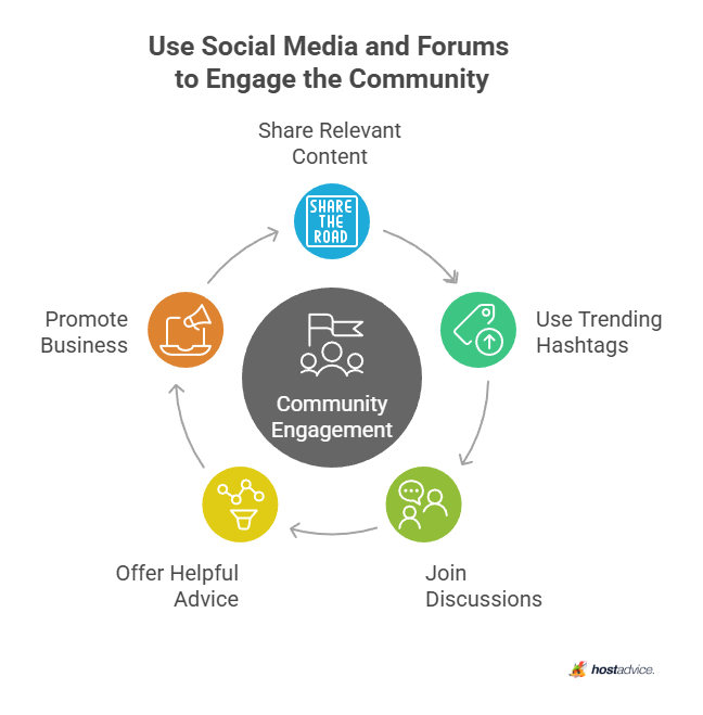 Use Social Media and Forums to Engage the Community