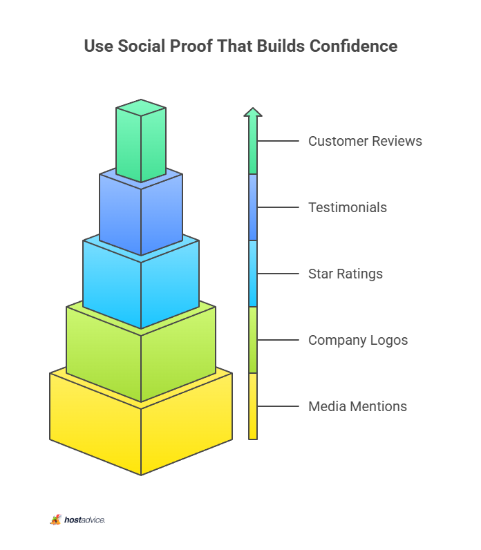 Use Social Proof That Builds Confidence