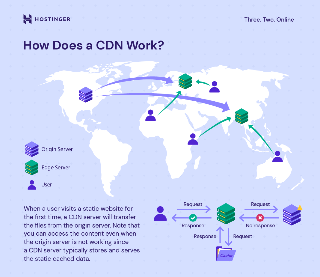 Illustration of 'How Does a CDN Work?'