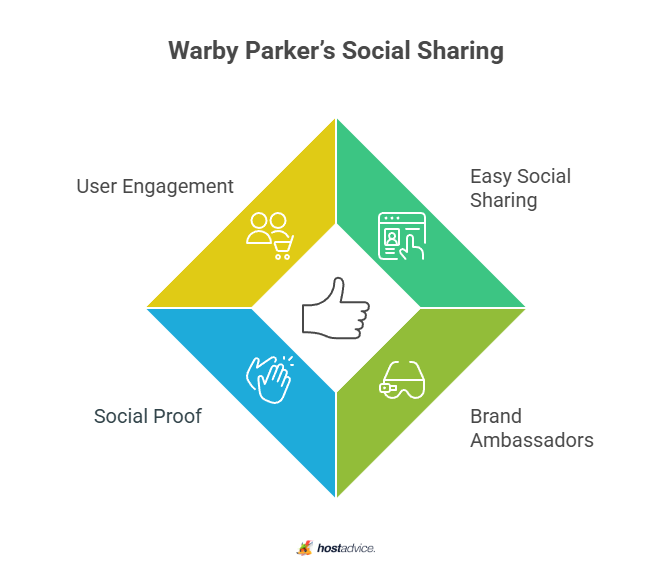 Warby Parker's Social Sharing