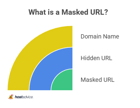 What is a Masked URL?