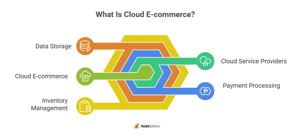 What Is Cloud E-commerce?