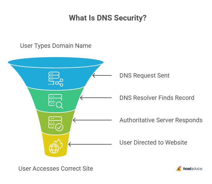 What Is DNS Security?