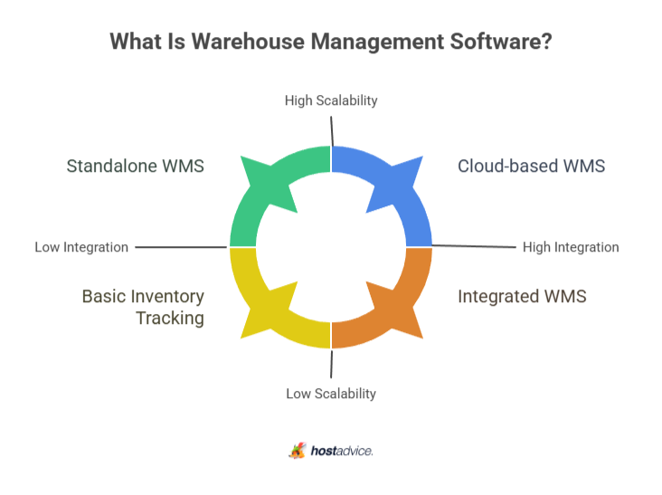 what is warehouse management software?