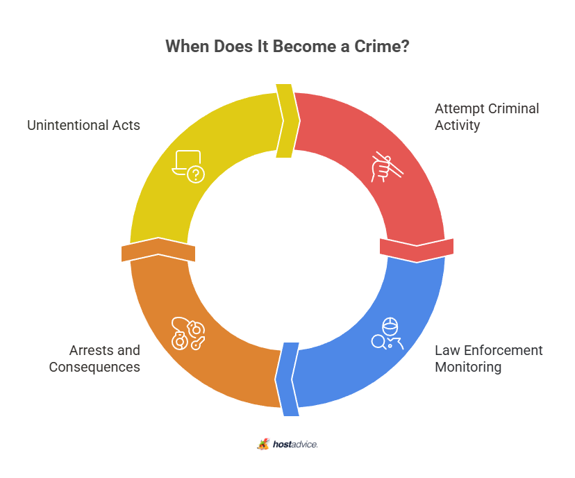 When Does It Become a Crime?