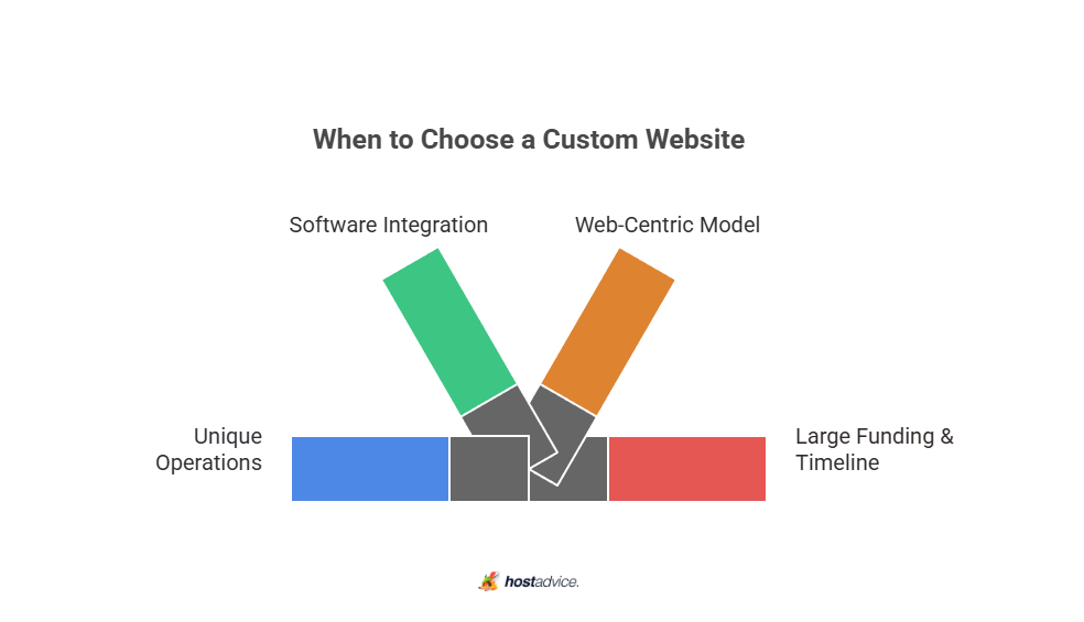 when to choose a custom website