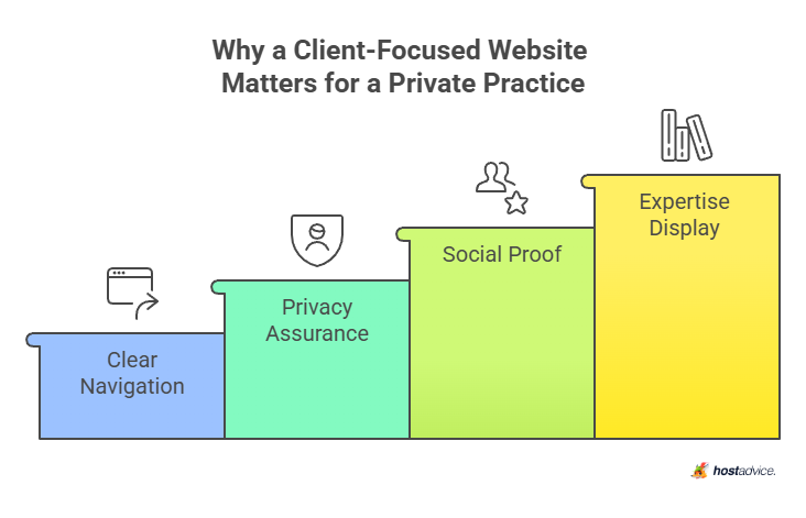 Why a Client-Focused Website Matters for a Private Practice