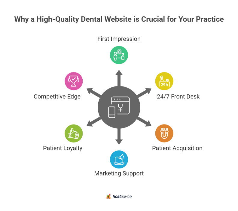 Why a High-Quality Dental Website is Crucial for Your Practice
