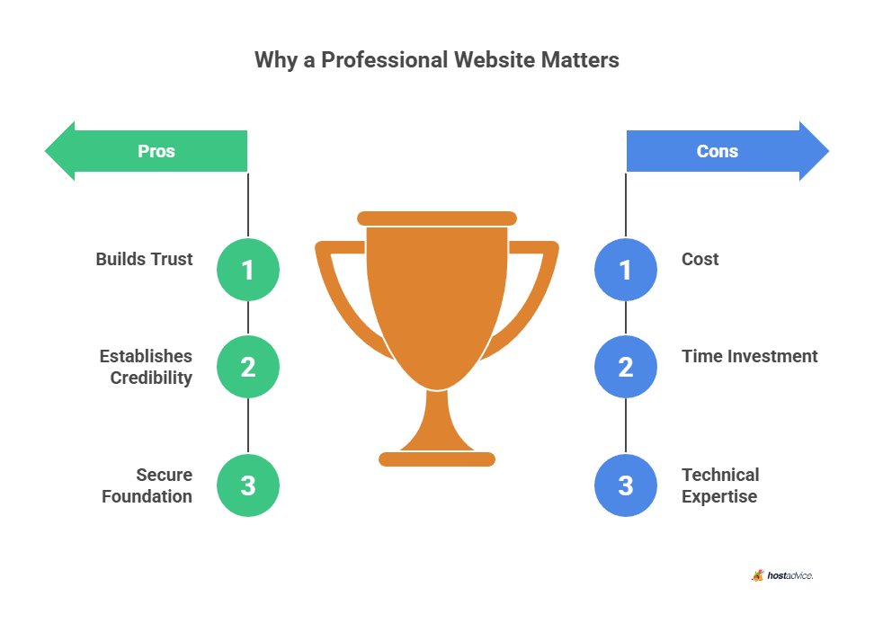 Why a Professional Website Matters