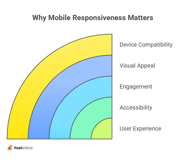 Why Mobile Responsiveness Matters