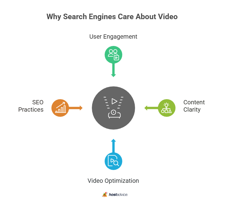 Why Search Engines Care About Video 
