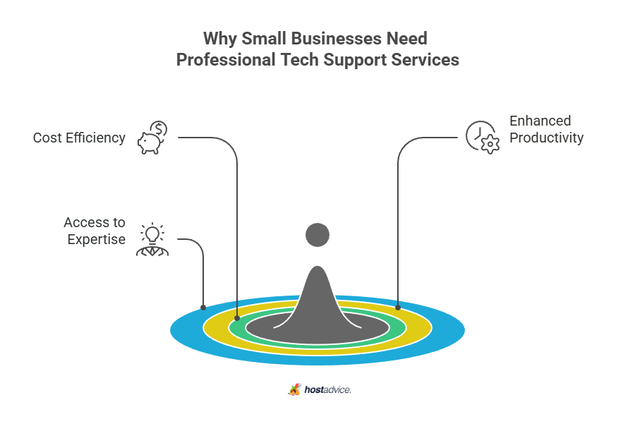 Why Small Businesses Need Professional Tech Support Services
