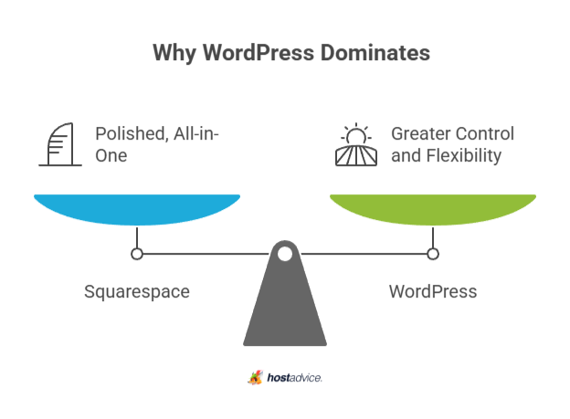 why wordpress dominates