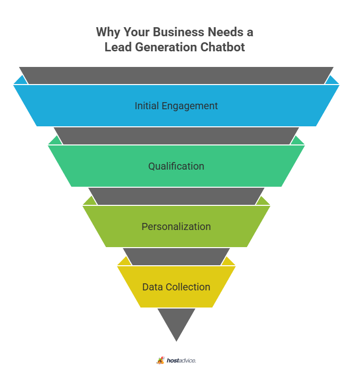 Why Your Business Needs a Lead Generation Chatbot