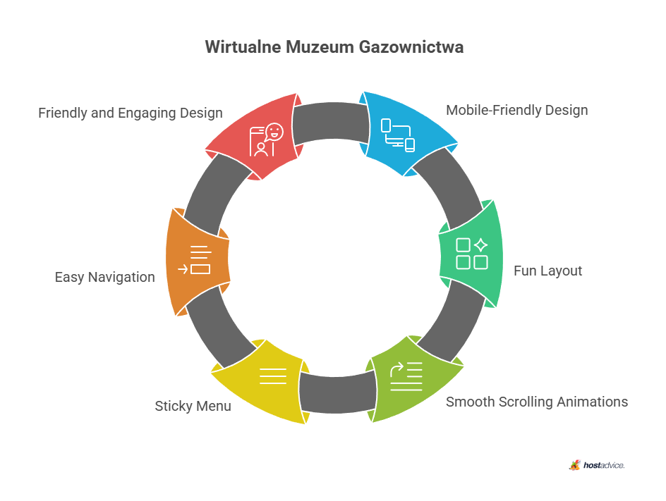 Wirtualne Muzeum Gazownictwa
