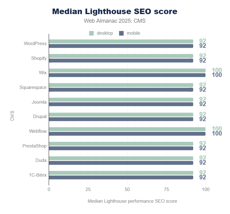 screenshot of Median Lighthouse SEO score