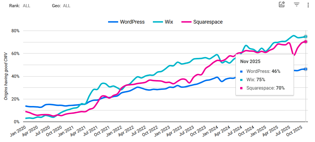 Wix vs Squarespace performance