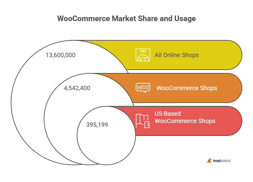 WooCommerce Market Share and Usage