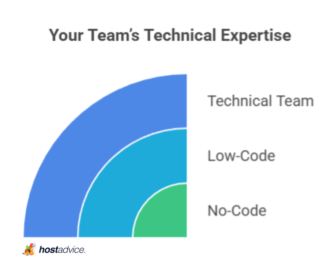 Your Team's Technical Expertise