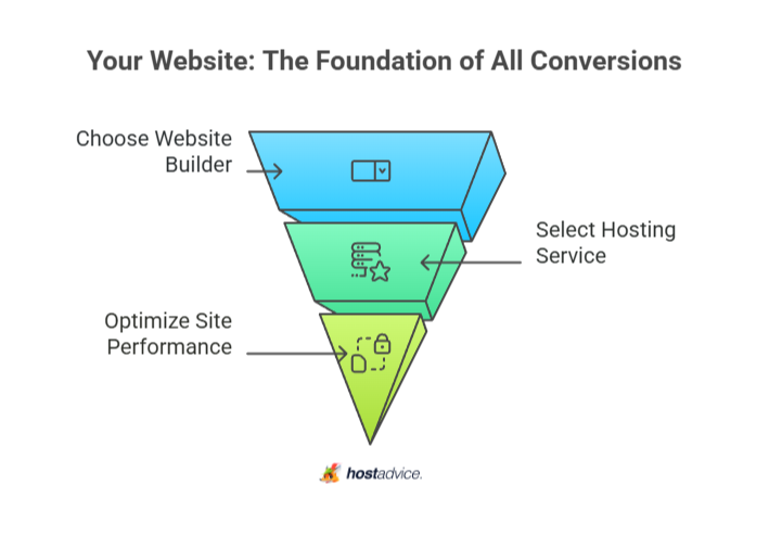 Your Website: The Foundation of All Conversions