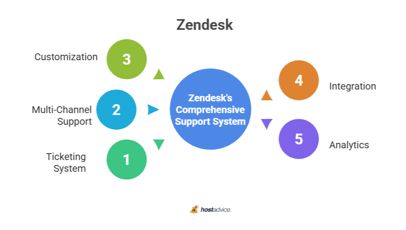 Zendesk