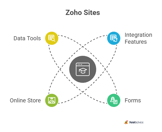 Zoho Sites